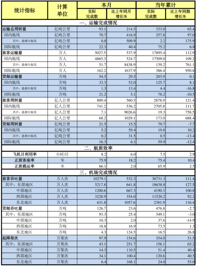 中国民航2023年4月主要生产指标统计.png